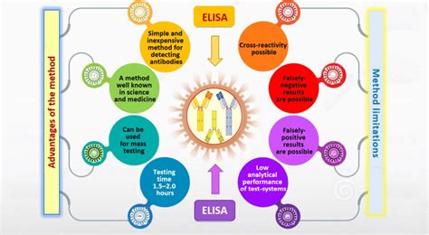 elisa pros and cons